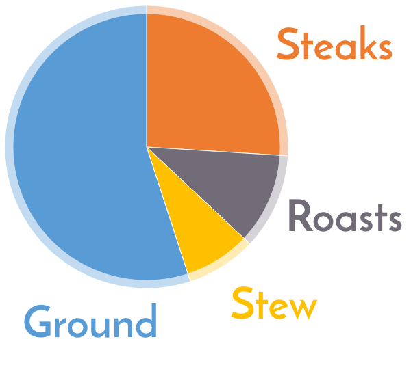 Pie chart of distribution of cuts